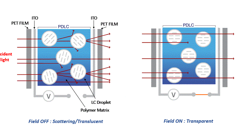 PDLCとは？調光フィルムの構造と仕組みを解説